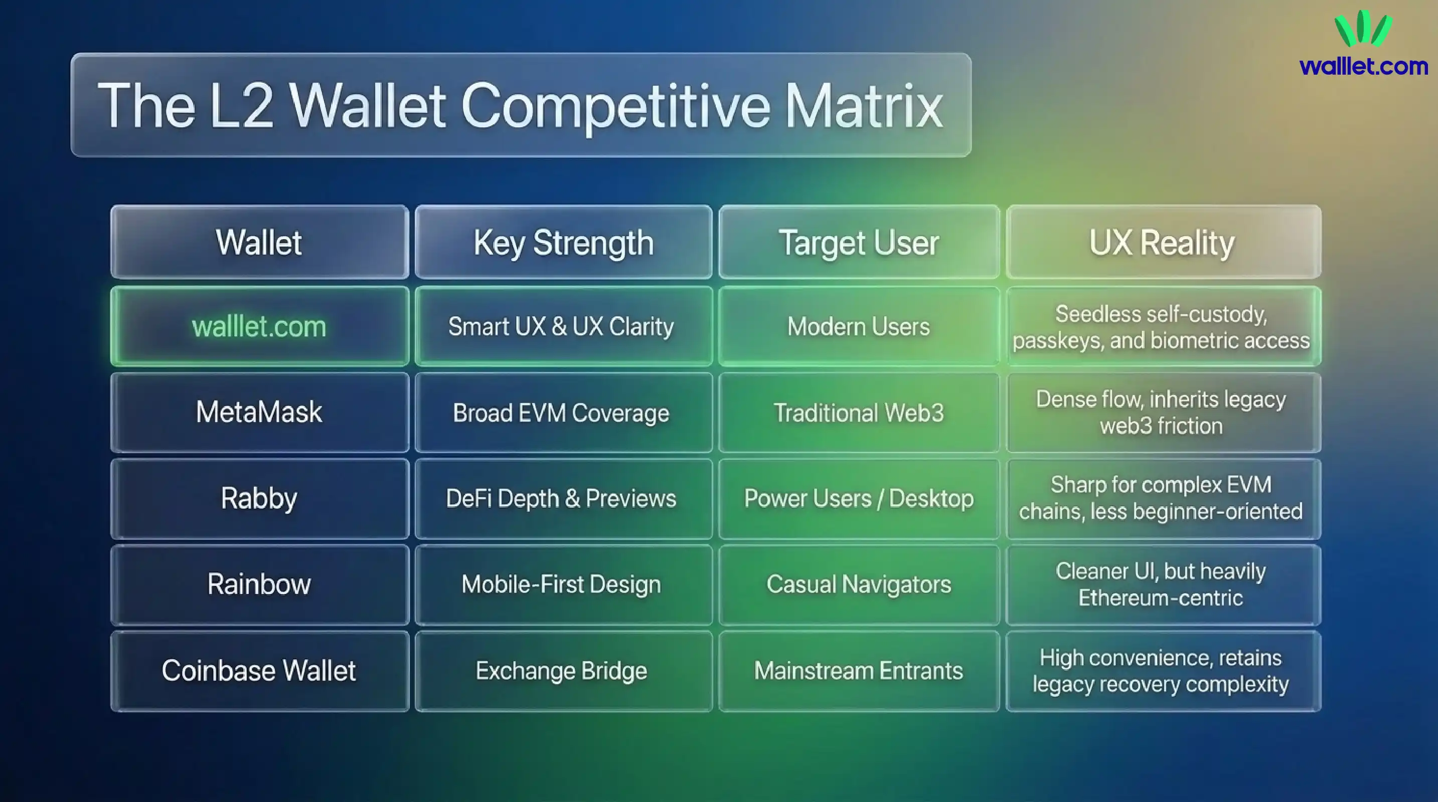How to choose the best Ethereum Layer 2 wallet for your use case
