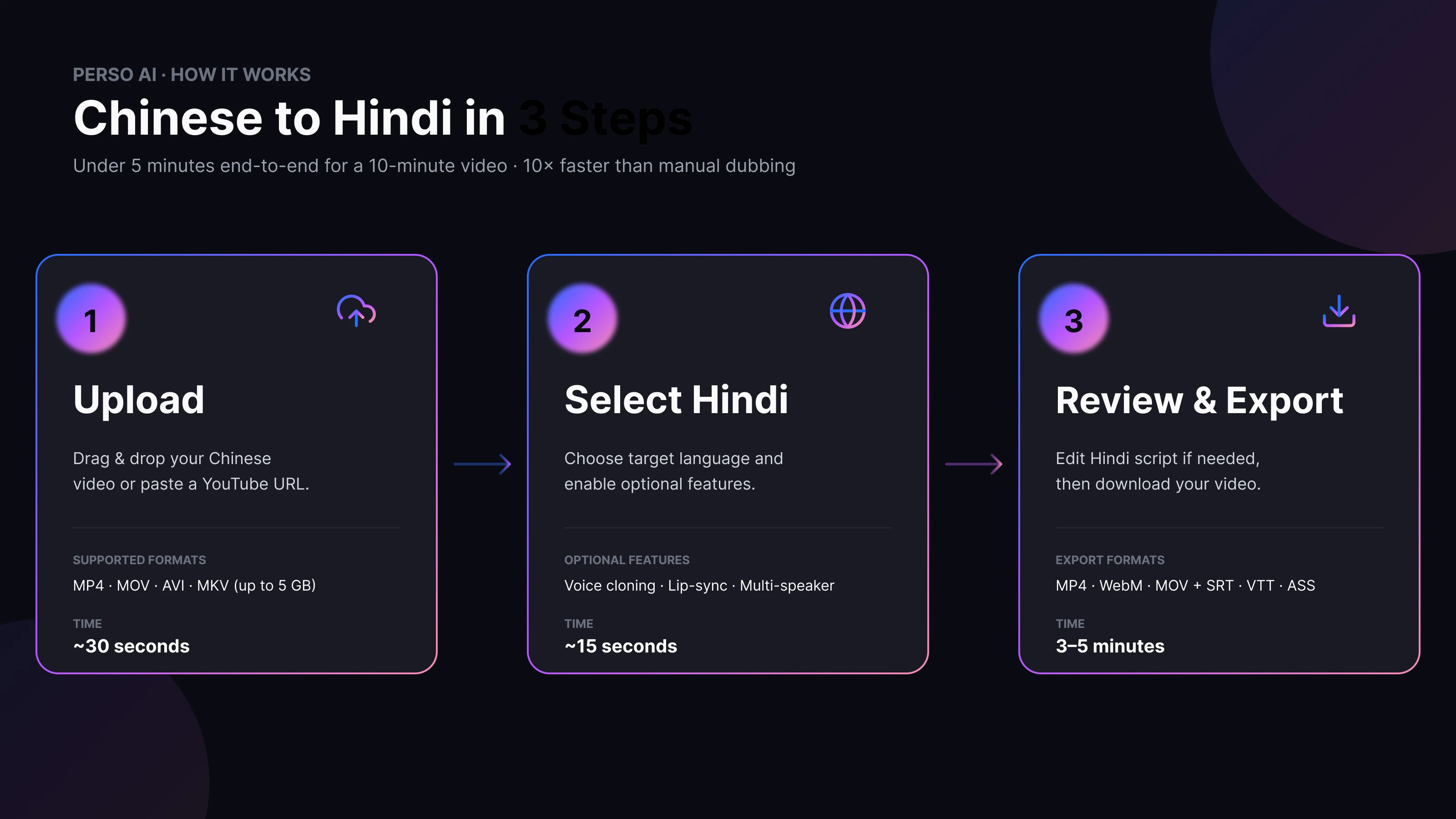 Chinese to Hindi AI dubbing in 3 steps: Upload Chinese video in 30 seconds, Select Hindi target language in 15 seconds, Review and Export final video in 3 to 5 minutes