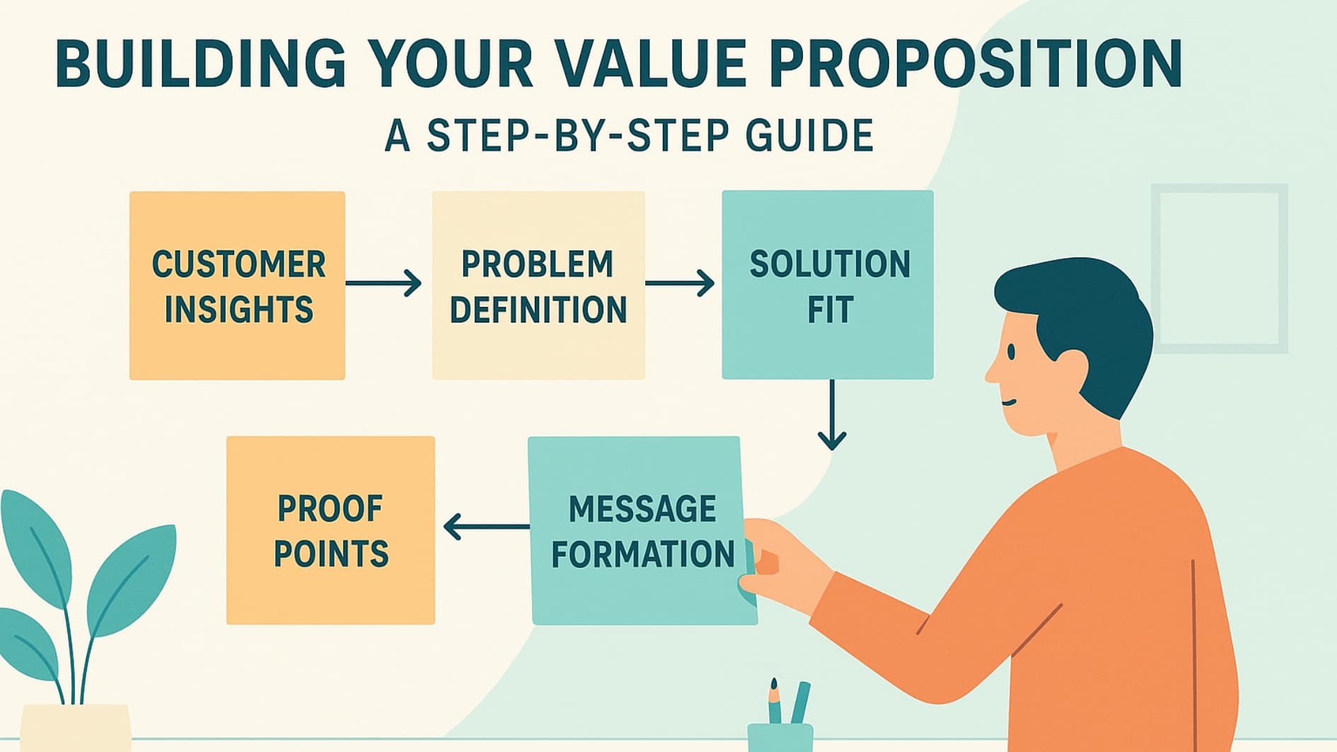 Step-by-step illustration of building a value proposition in the Wyoming Value Proposition Workshop.