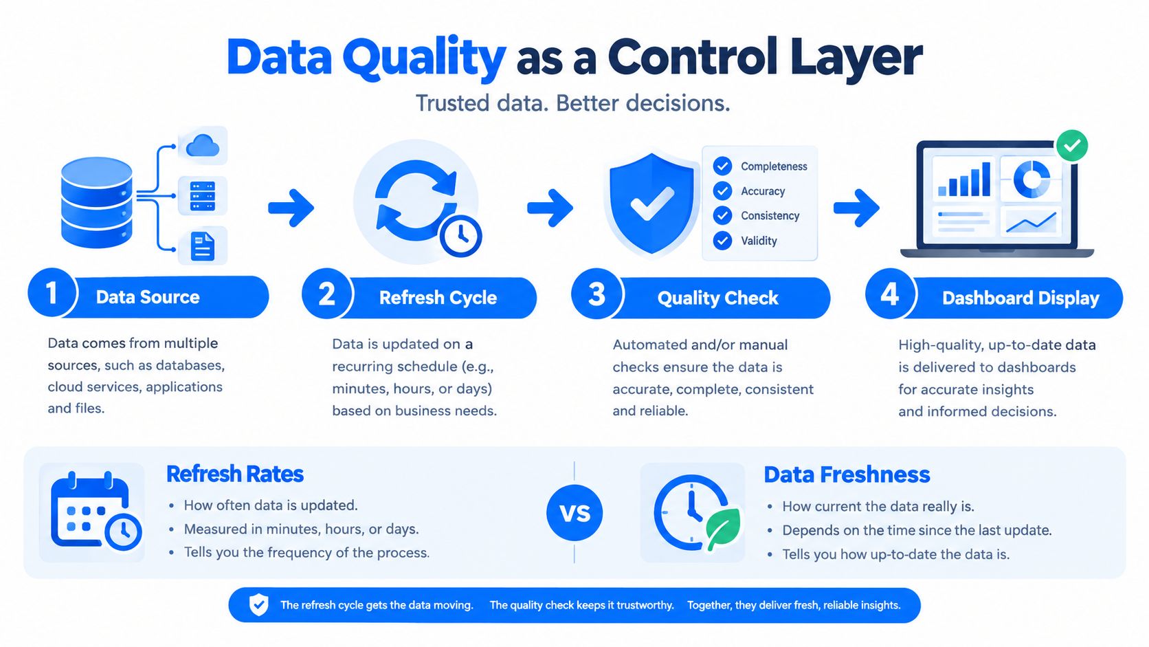 A diagram illustrating data quality as a control layer for accurate and reliable business decision making.