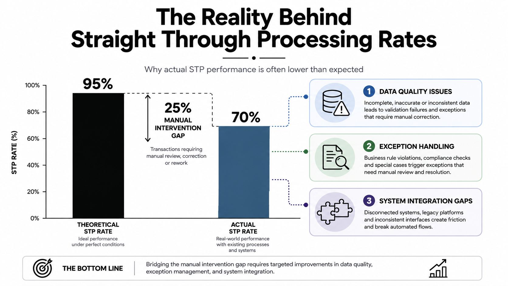 A chart illustrating the difference between theoretical and actual straight-through processing rates, highlighting the manual intervention gap.
