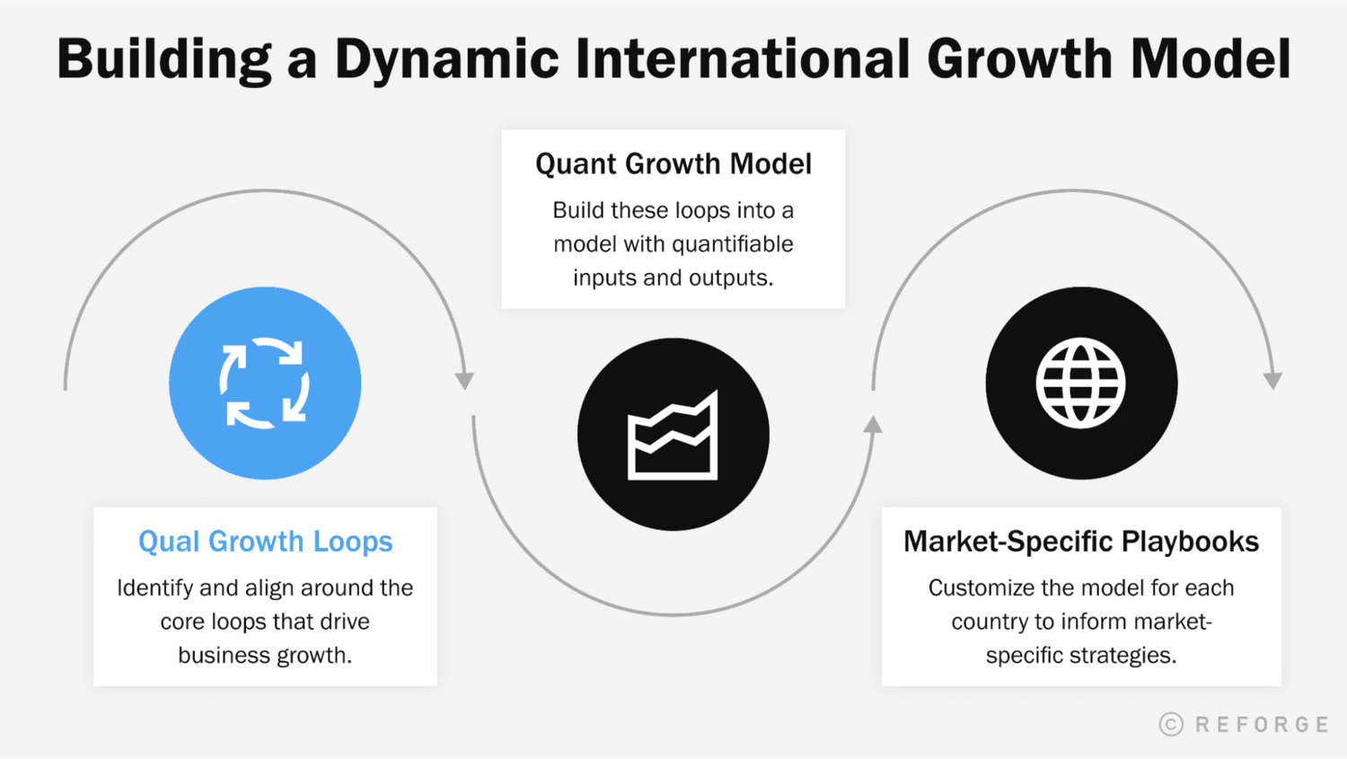 How to Build an International Growth Loop Model - Step 1 Building a Dynamic International Growth Model