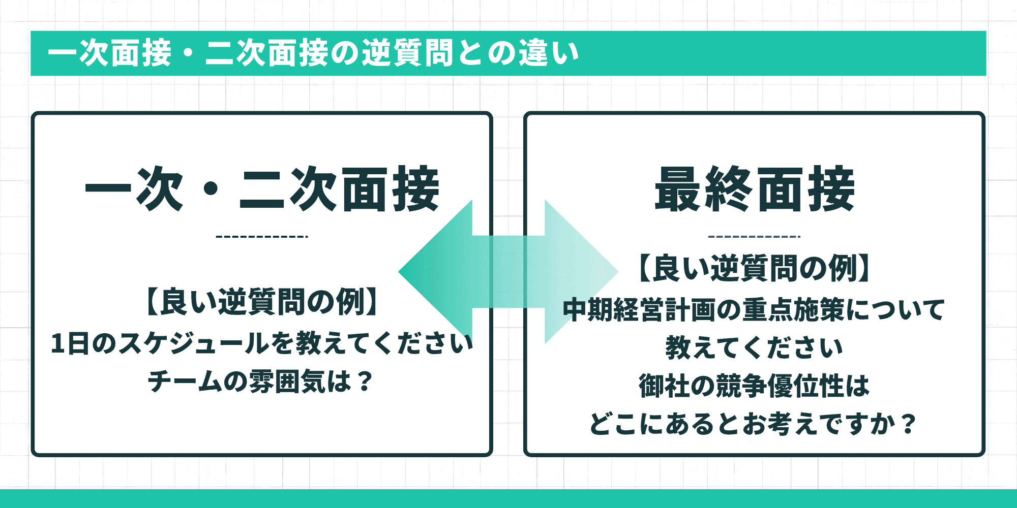 一次面接・二次面接と最終面接で適切な逆質問の例がどう違うかを対比した図解。