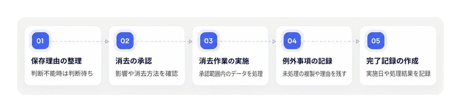 不要な個人データを消去する際の一連の作業手順と記録の流れ。