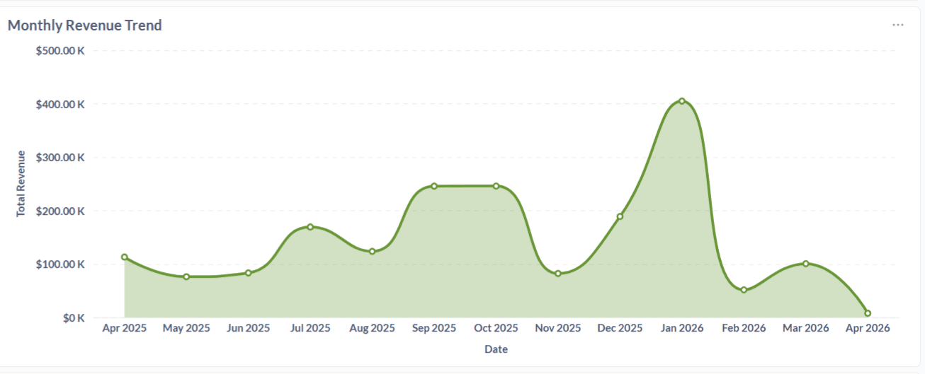 A Screenshot from the powerbi "Ticketing Platform Analytics" report