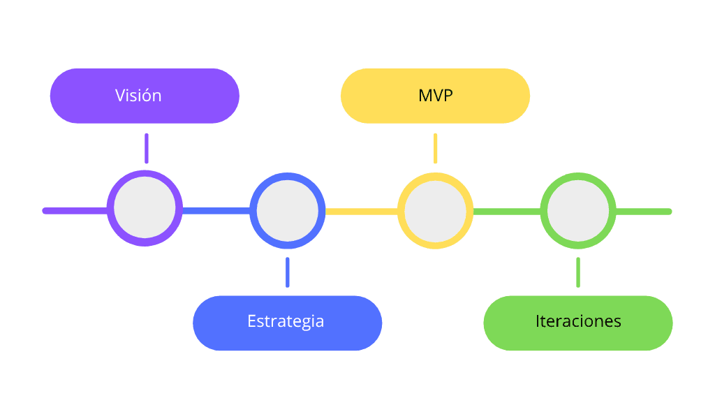 Roadmap de producto que muestra las etapas de visión, estrategia, MVP e iteraciones