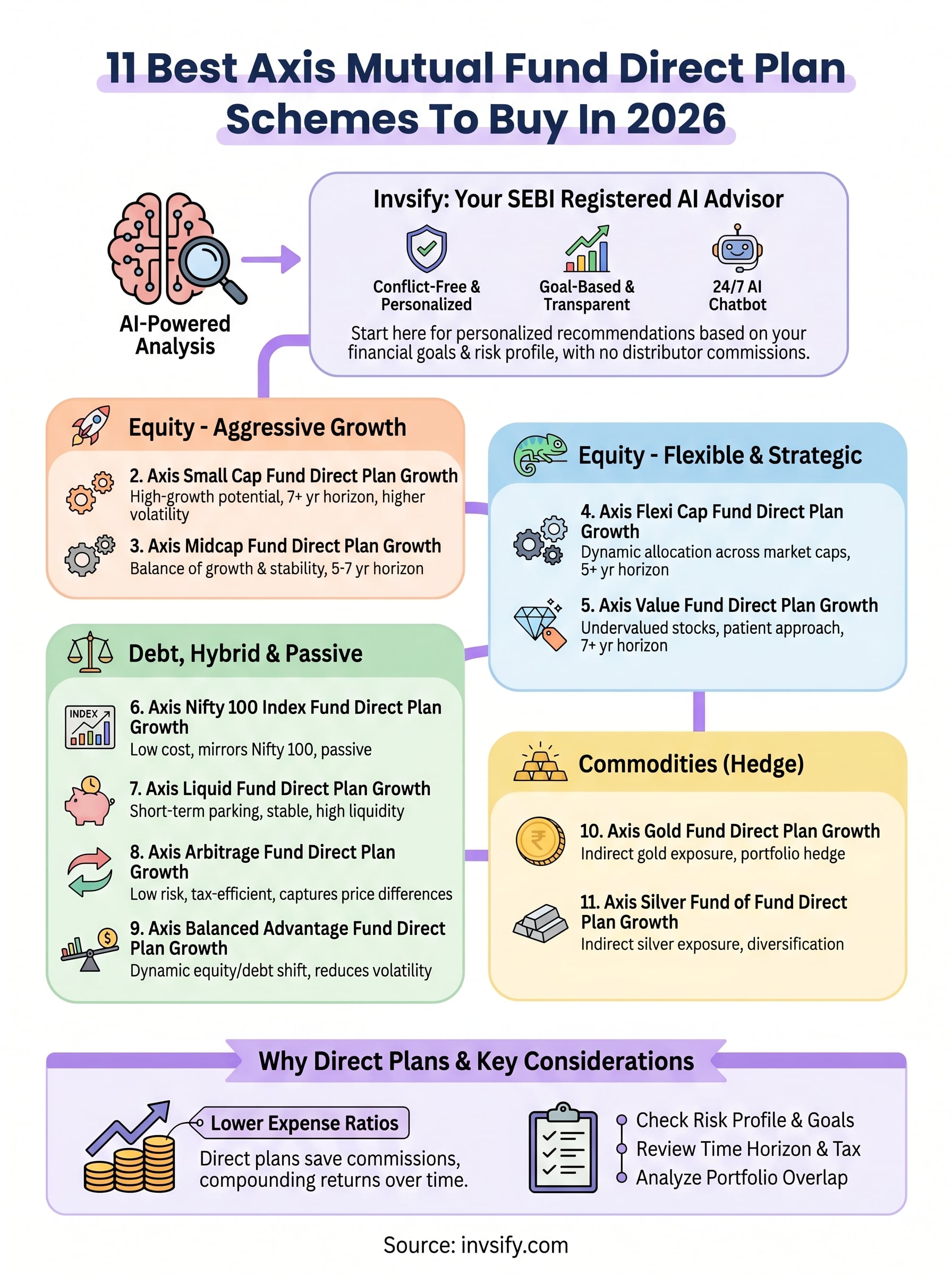 axis mutual fund direct plan infographic