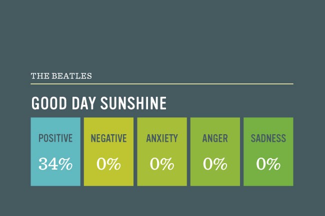 A bar graph titled “GOOD DAY SUNSHINE” shows Beatles song lyrics categorized by emotion: Positive (34%), Negative (0%), Anxiety (0%), and Anger (0%). “SADNESS” is also 0%. The title “THE BEATLES” appears at the top.
