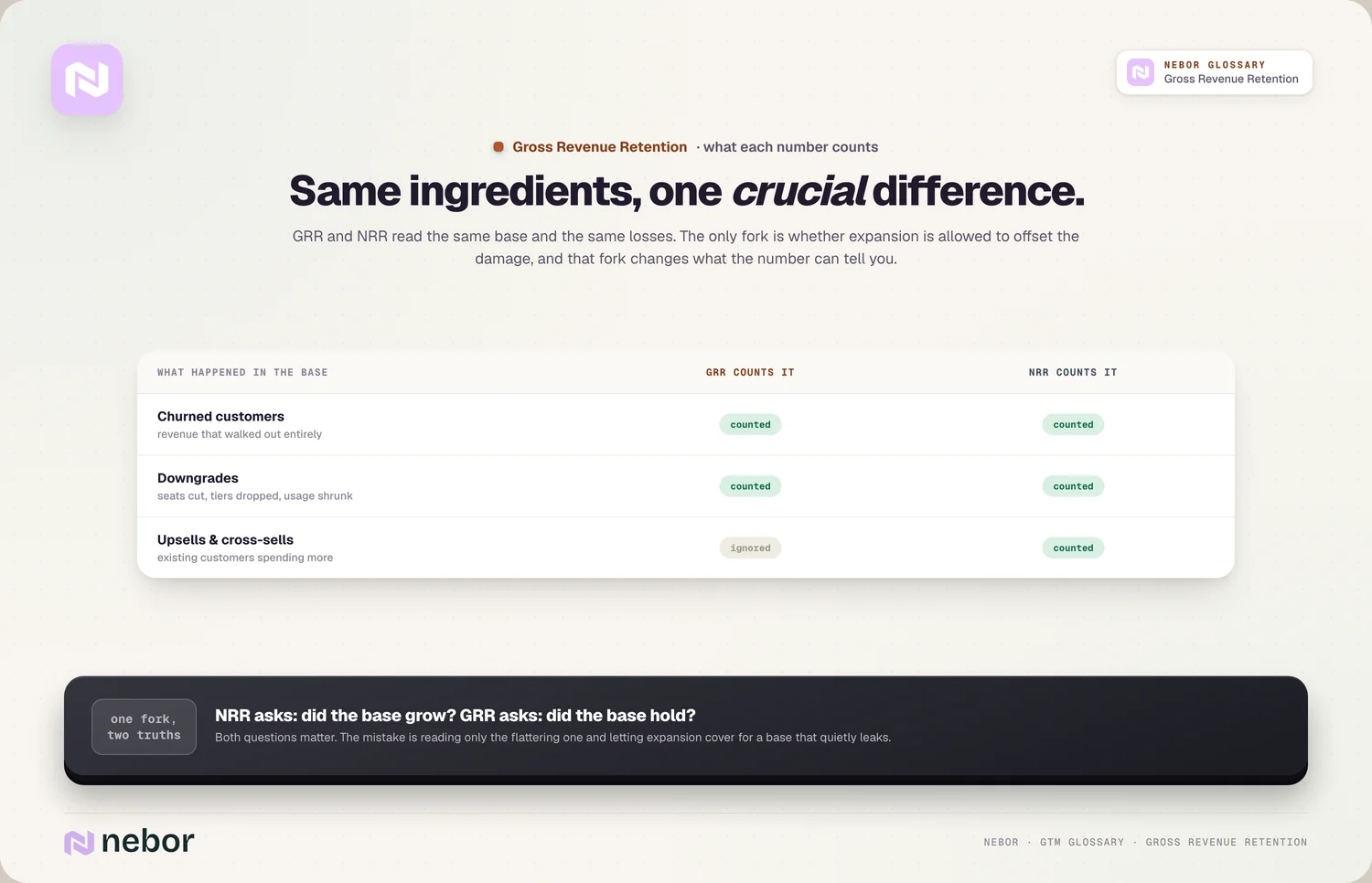 What counts: churn/downgrades/upsells × GRR vs NRR table