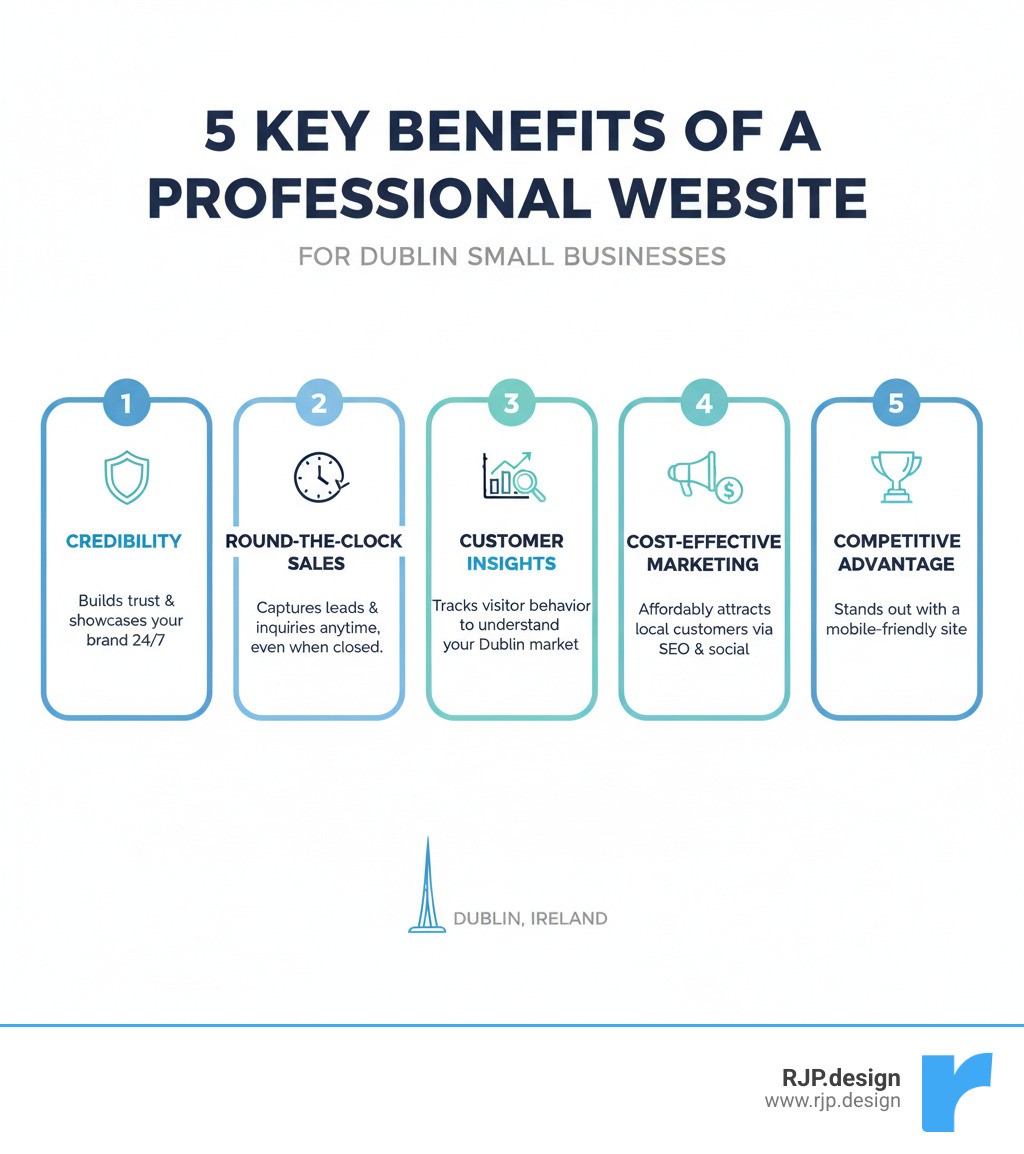 Infographic showing the 5 key benefits of a professional website for Dublin small businesses: 1. Credibility - Establish trust with a professional online presence that showcases your brand 24/7. 2. Round-the-Clock Sales - Your website works as a sales tool even when your business is closed, capturing leads and inquiries. 3. Customer Insights - Track visitor behavior and preferences through analytics to better understand your Dublin market. 4. Cost-Effective Marketing - Integrate SEO, content marketing, and social media to attract local customers affordably. 5. Competitive Advantage - Stand out in Dublin's competitive market with a modern, mobile-friendly website that converts visitors into customers. - affordable web design dublin infographic 