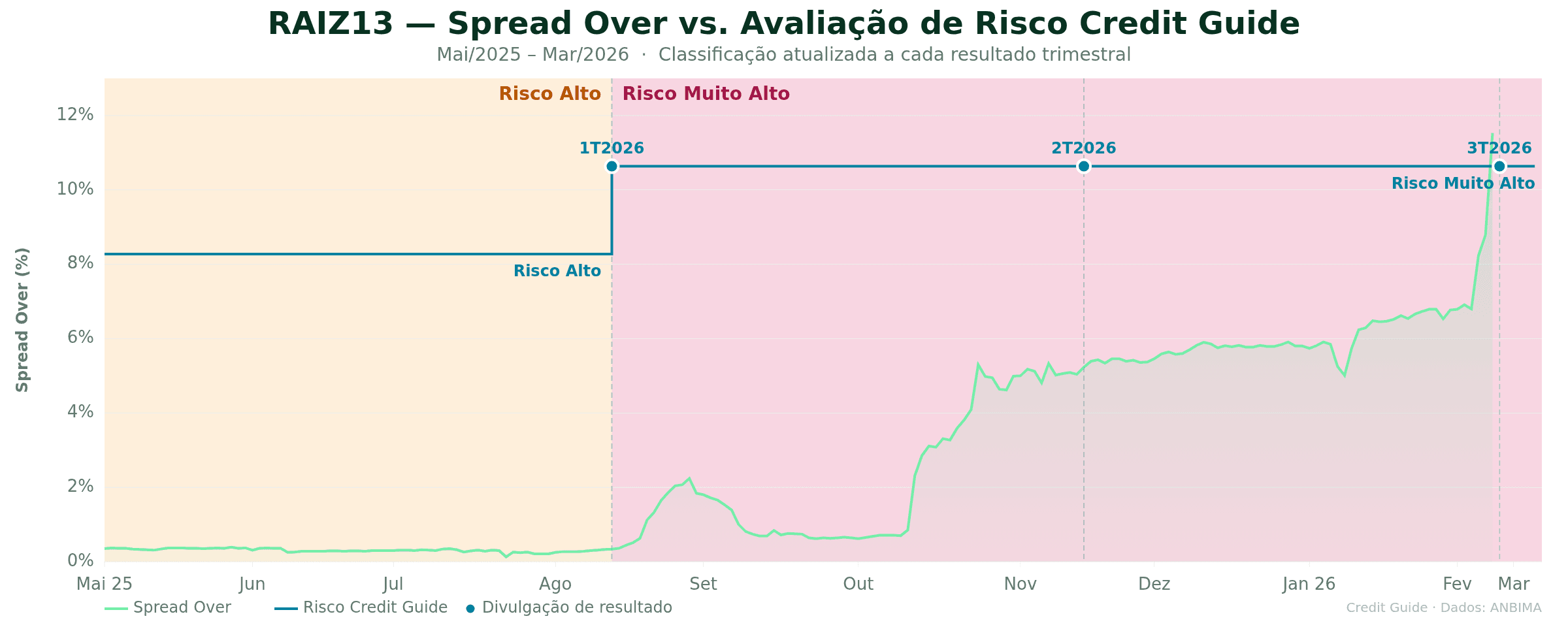 RAIZ13 — Spread Over vs. Avaliação de Risco Credit Guide — Mai/2025 a Mar/2026