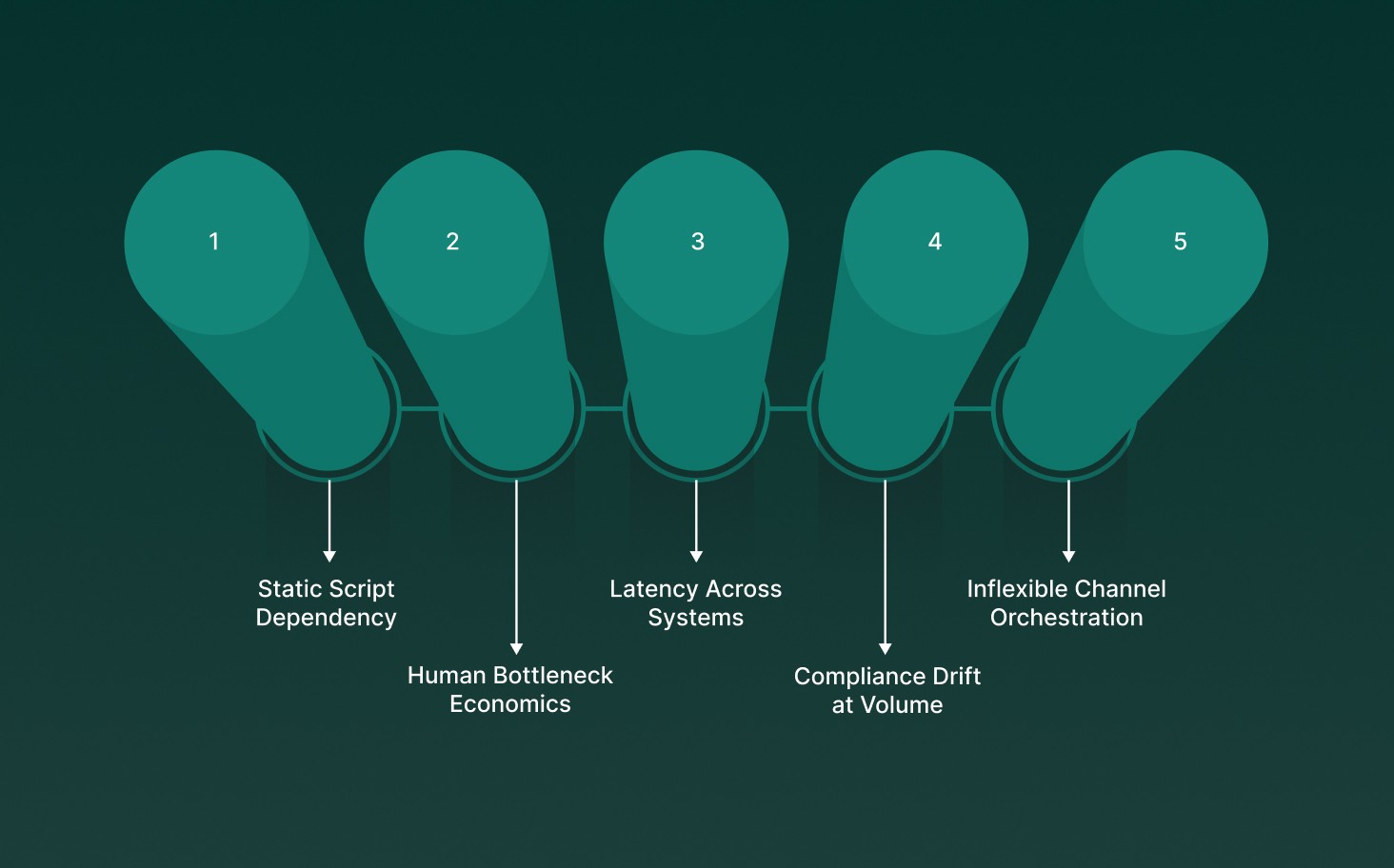 Why Traditional Debt Collection Systems Break at Scale