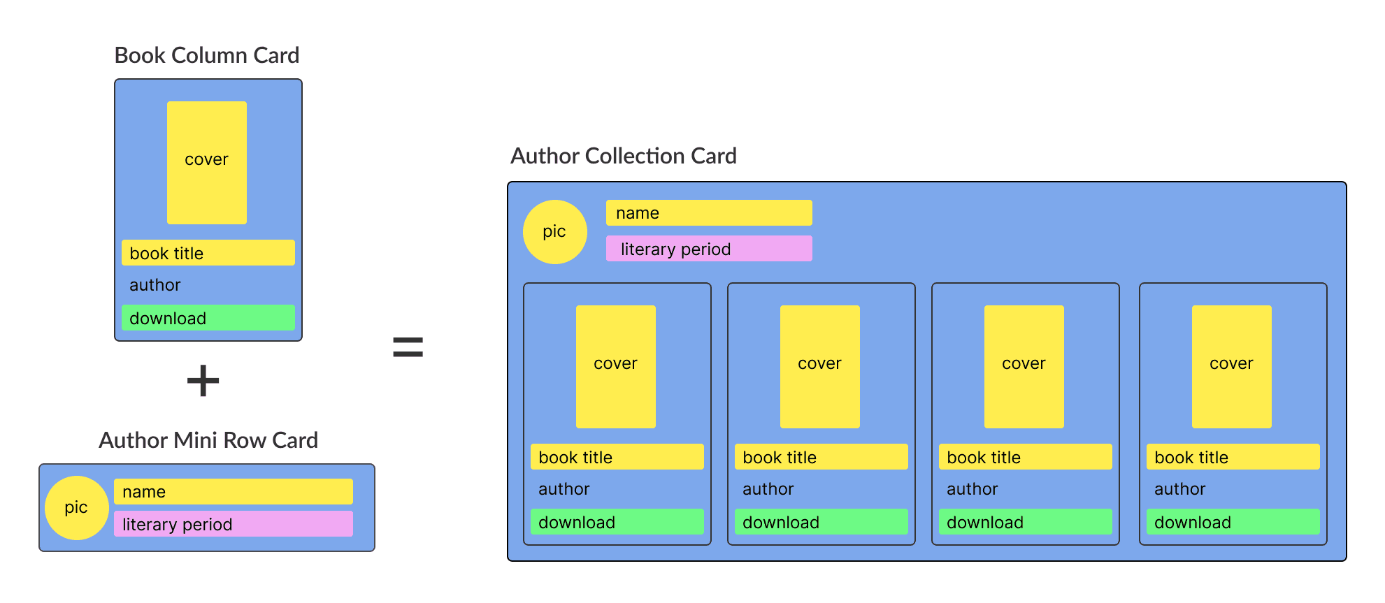 Combining the “book card” with the ‘mini author” card to create the “author collection” card.