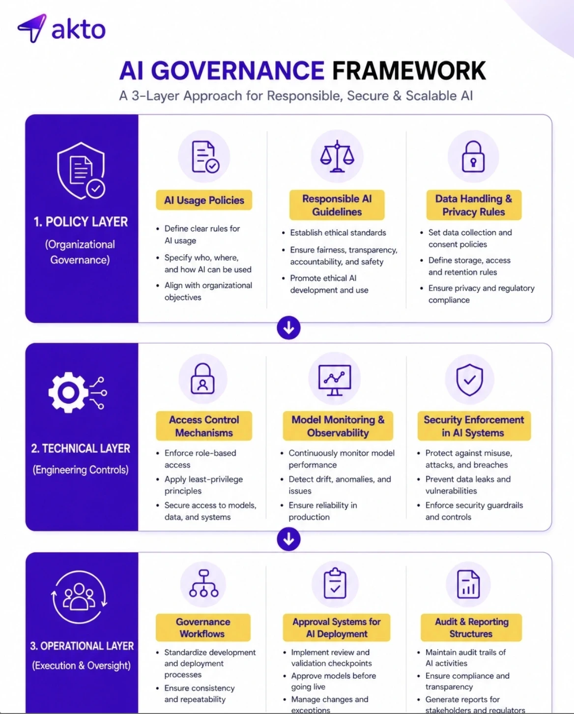 Core Components of an AI Governance Framework