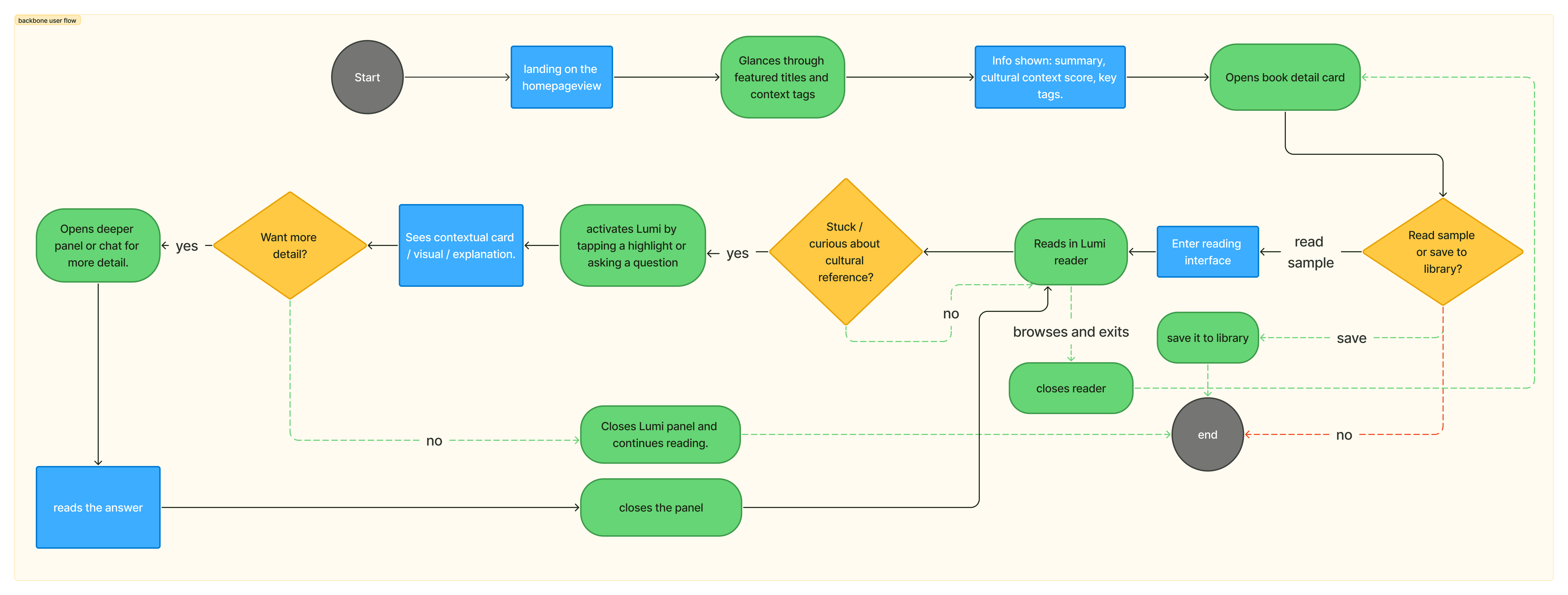 Backbone user flow