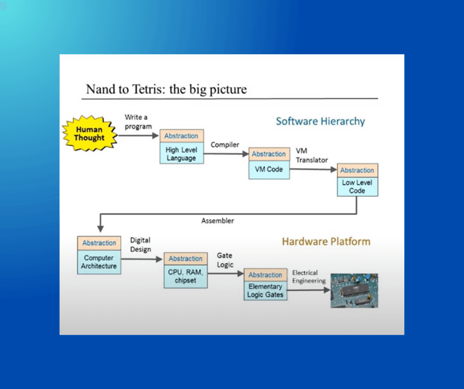 Nand to Tetris overview