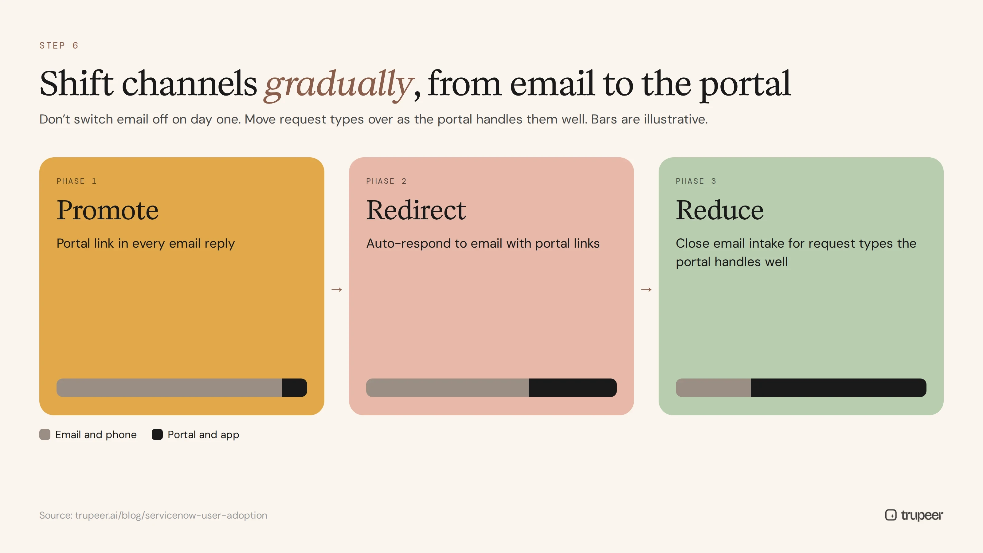 Shifting ServiceNow requests from email to the portal in phases