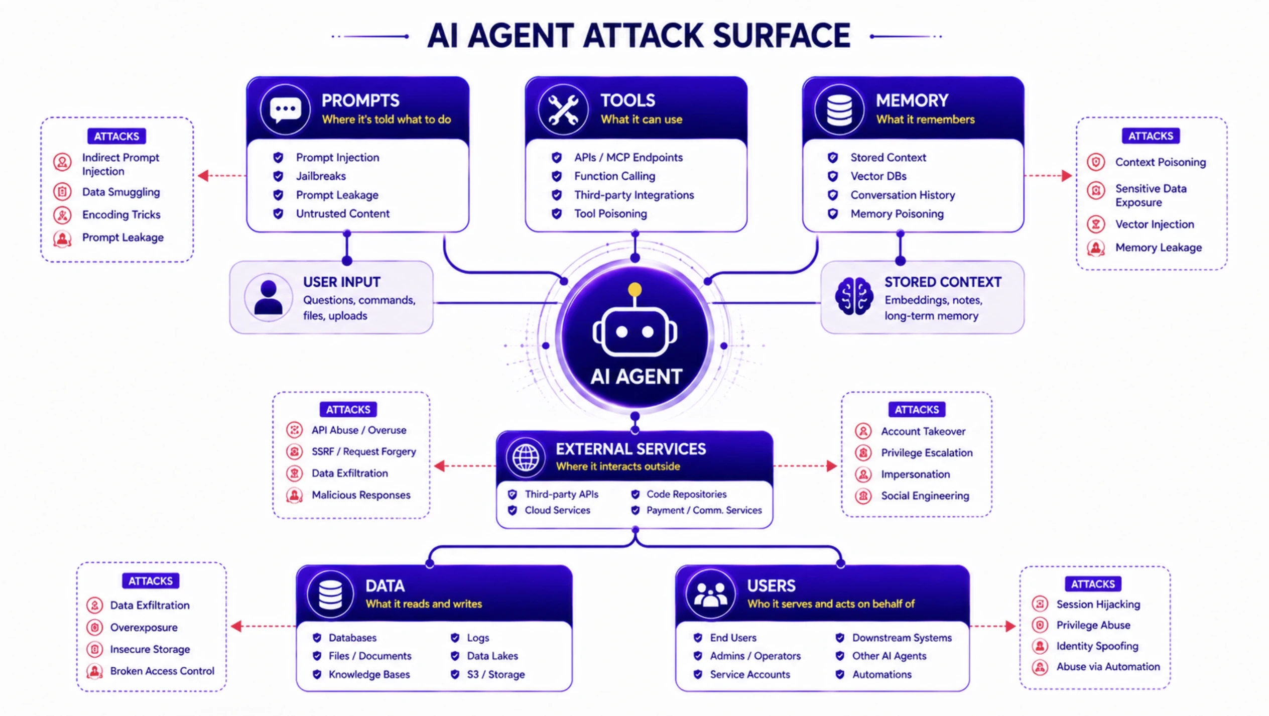AI Agent Attack Surface