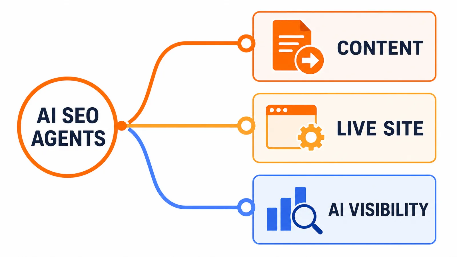 Decision map by SEO bottleneck