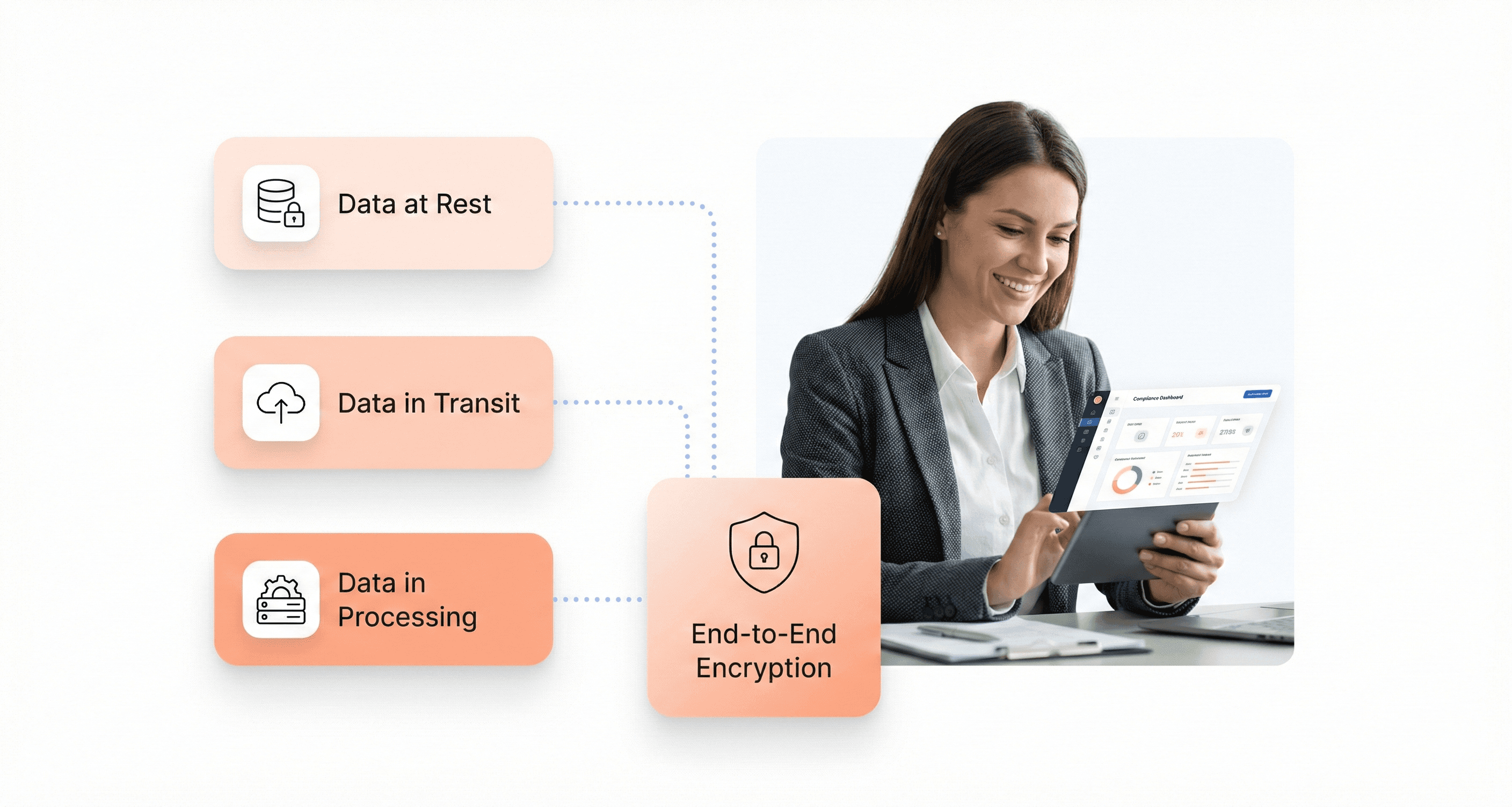 Diagram showing SaaS end-to-end encryption protecting data at rest, in transit, and during processing.
