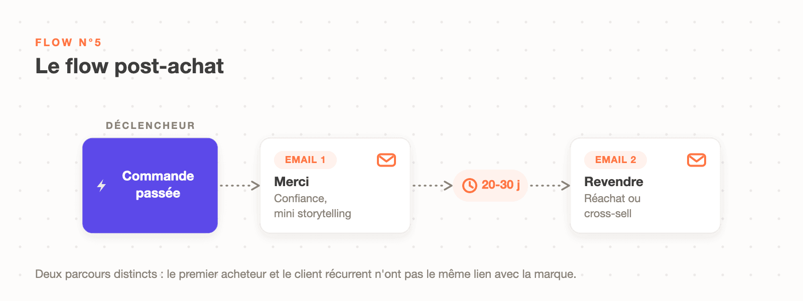 Schéma du flow post-achat Klaviyo : commande passée, email de remerciement immédiat, puis email de revente 20 à 30 jours plus tard