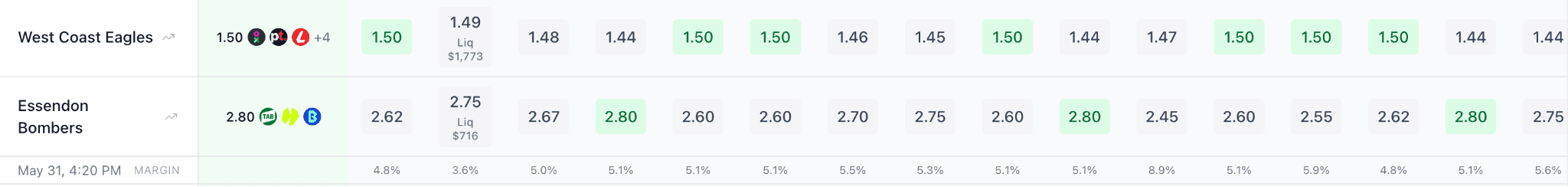 Betsniper's odds screen showing the Essendon Bombers moneyline priced between 2.45 and 2.80 across different bookmakers.