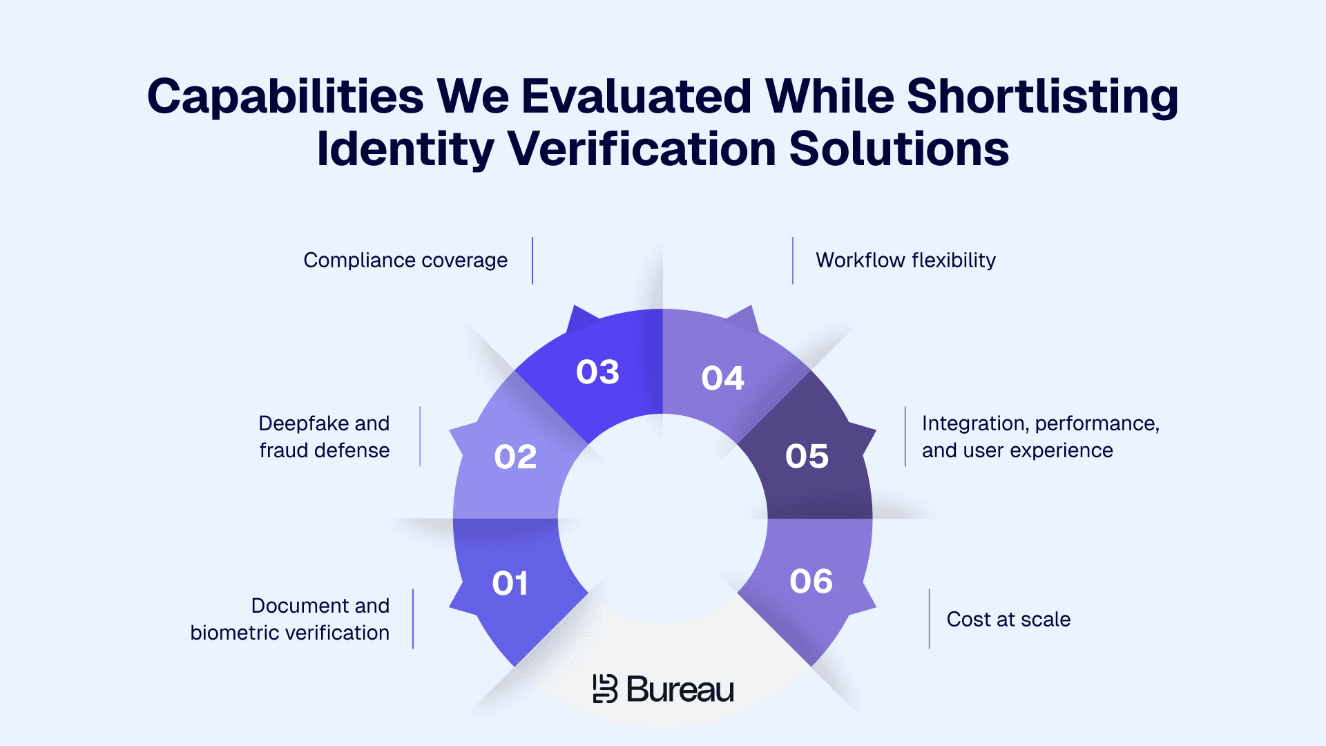 Capabilities We Evaluated While Shortlisting Identity Verification Solutions