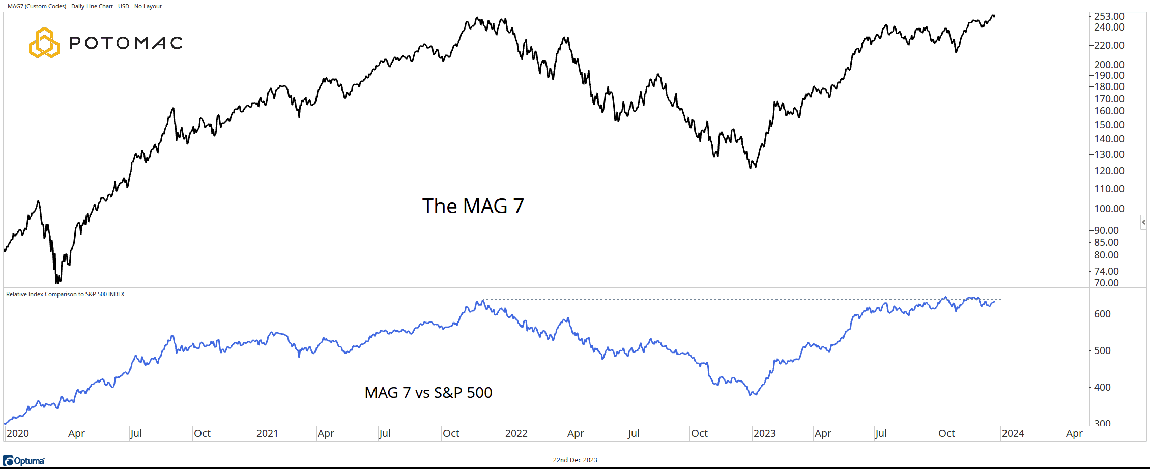 2 - MAG 7 - Relative