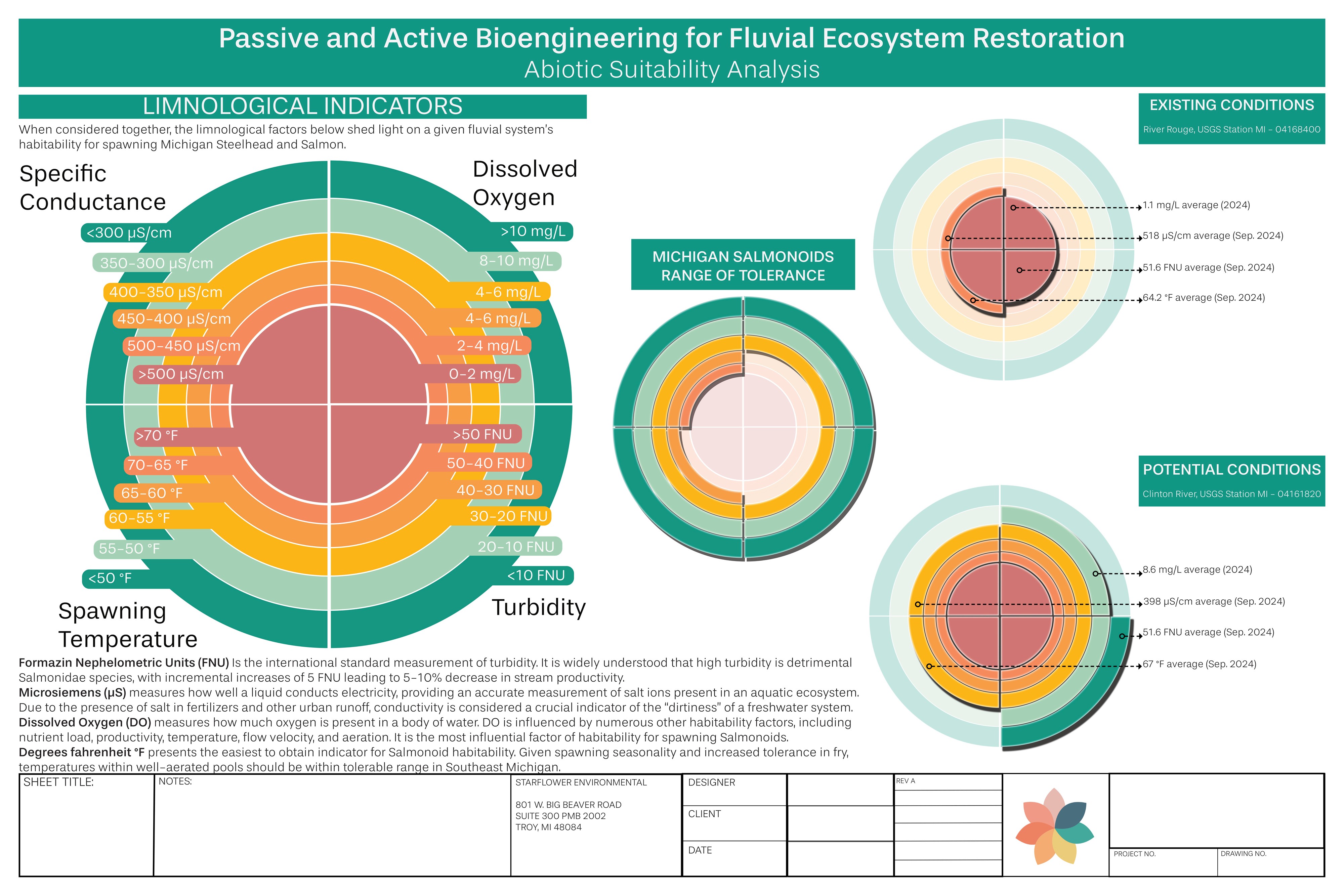 An abotic suitability analysis data visualization.