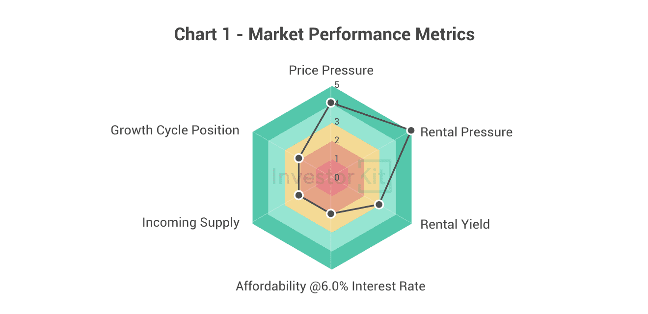 Hervey Bay Property Market Performance Overview