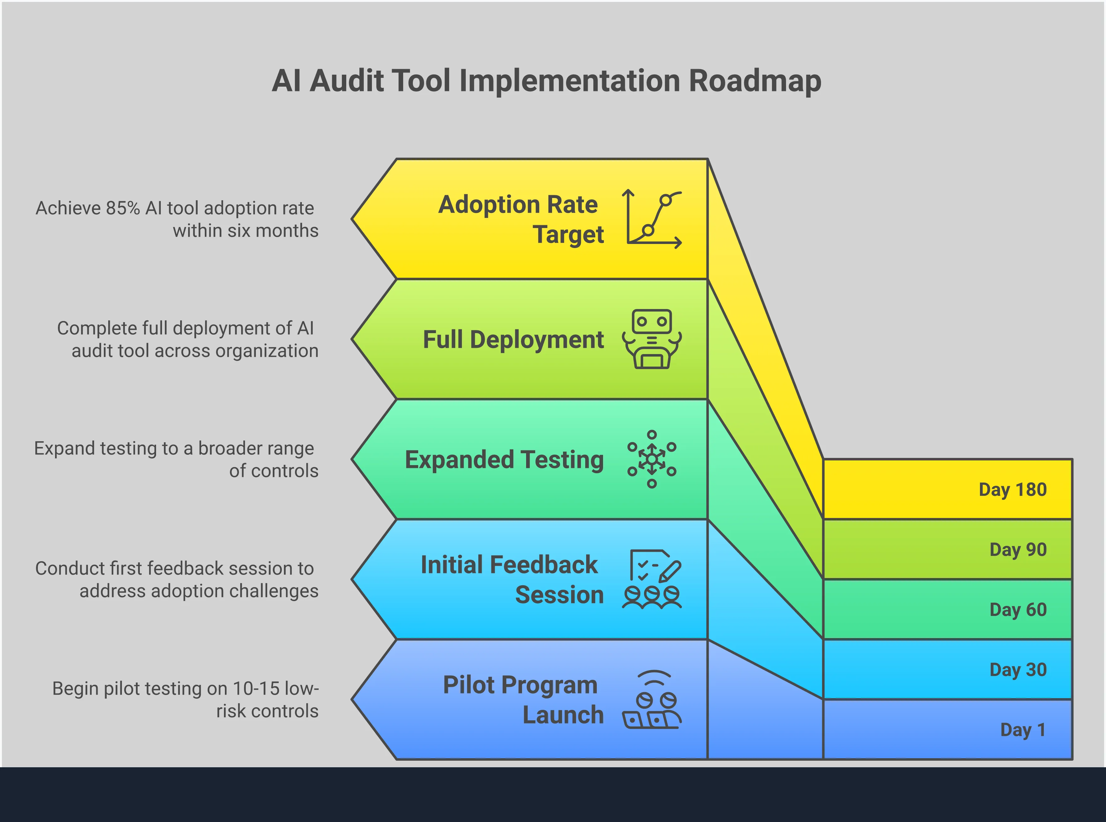 Professional infographic showing AI audit tool implementation framework with five main sections: Evidence Collection Automation Setup showing API connections and data validation, Full Population Testing Implementation displaying risk scoring and continuous monitoring, Multi-Framework Compliance Mapping illustrating control matrices across SOX and ISO standards, Explainable AI Audit Trail Configuration demonstrating decision trees and documentation, and Change Management and Training Protocol outlining 90-day roadmaps and role-specific training modules. Each section includes specific tools, metrics, and actionable steps for compliance teams transitioning from manual to automated auditing processes.