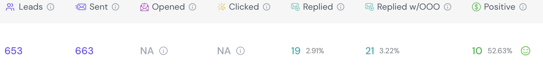 Smartlead campaign report: 653 leads, 663 sent, 19 replied (2.91%), 21 replied with out-of-office (3.22%), 10 positive (52.63%)