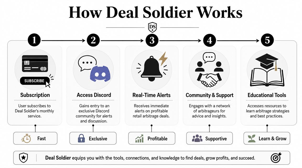 A five-step infographic explaining how the Deal Soldier retail arbitrage subscription service and community works.