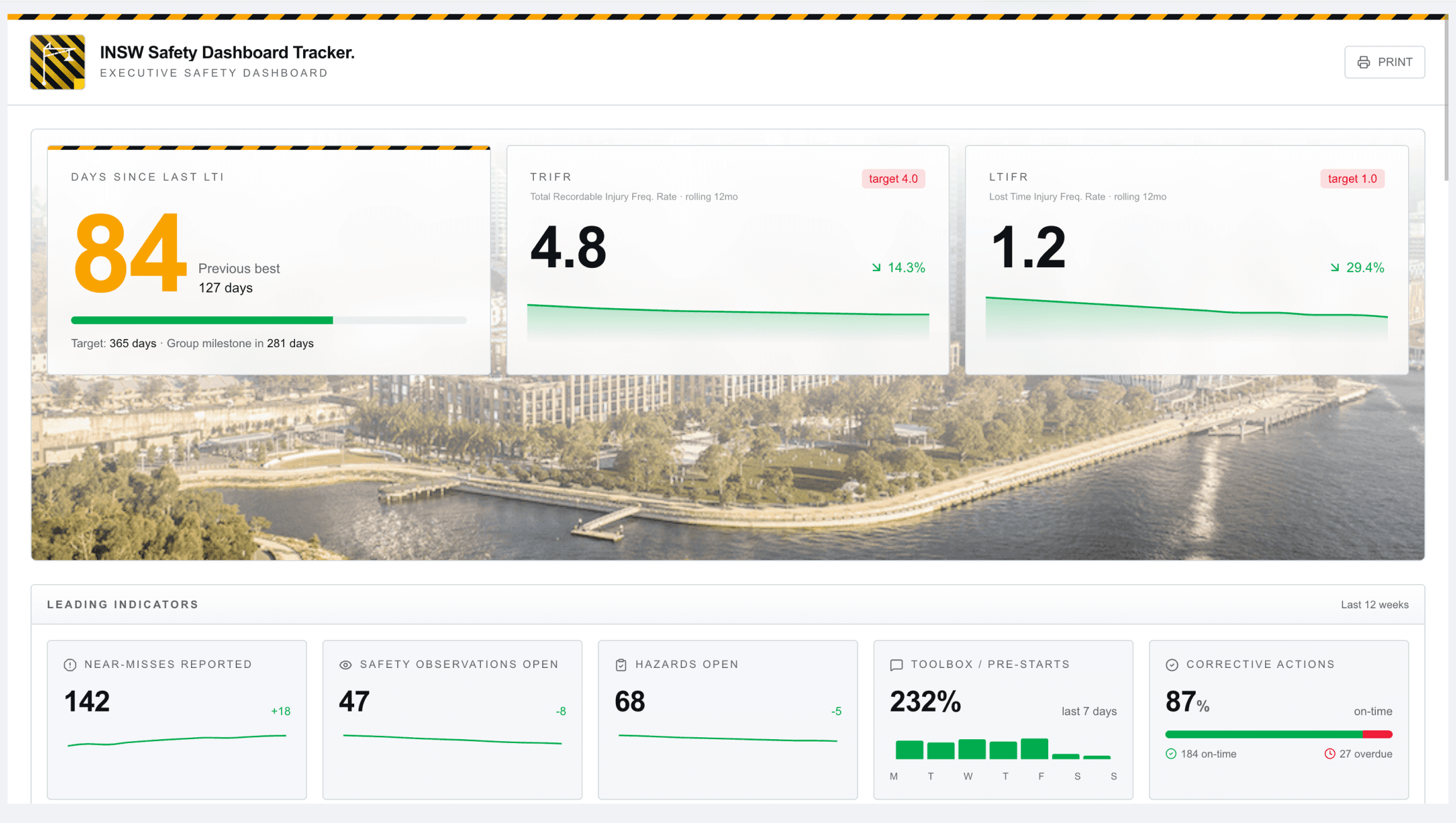 INSW Executive Safety Dashboard showing 84 days since last LTI against a 365-day target, TRIFR of 4.8 with a 4.0 target, LTIFR of 1.2 with a 1.0 target, and leading indicator tiles for near-misses, open safety observations, open hazards, toolbox pre-starts and corrective actions.