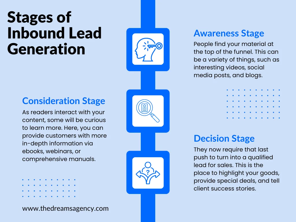 A post explaining the stages of inbound lead generation