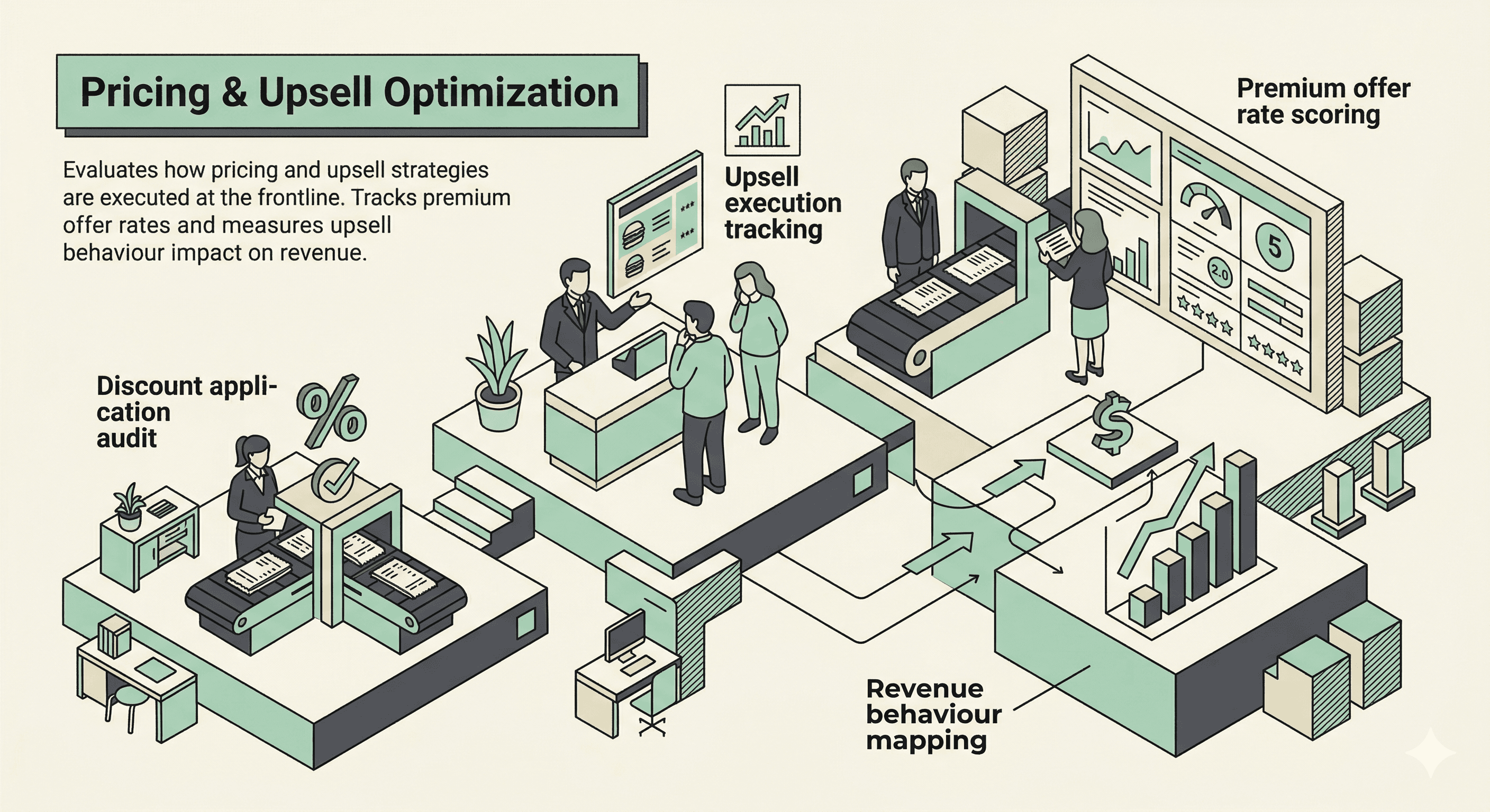 Isometric illustration of pricing and upsell optimization audit showing a discount application audit desk, upsell execution tracking screen with growth charts, premium offer rate scoring dashboard with star ratings, and revenue behaviour mapping with dollar sign indicators and ascending bar charts