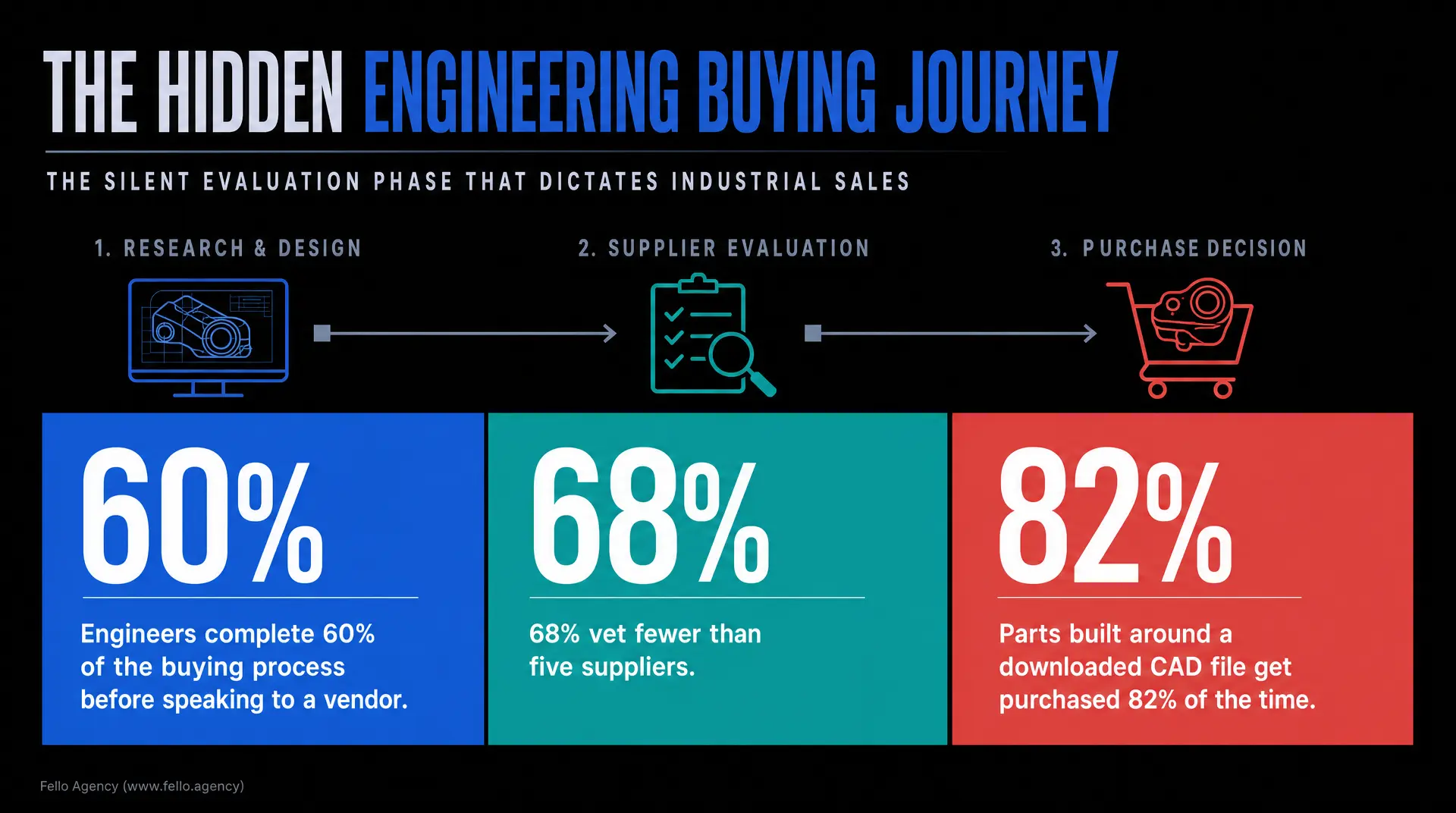 "THE HIDDEN ENGINEERING BUYING JOURNEY" infographic shows "THE SILENT EVALUATION PHASE THAT DICTATES INDUSTRIAL SALES," with steps 1. RESEARCH & DESIGN, 2. SUPPLIER EVALUATION, 3. PURCHASE DECISION, and stats including 60% engineers complete the pre -