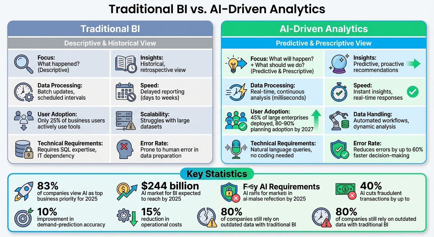 Traditional BI vs AI-Driven Analytics: Key Differences and Capabilities