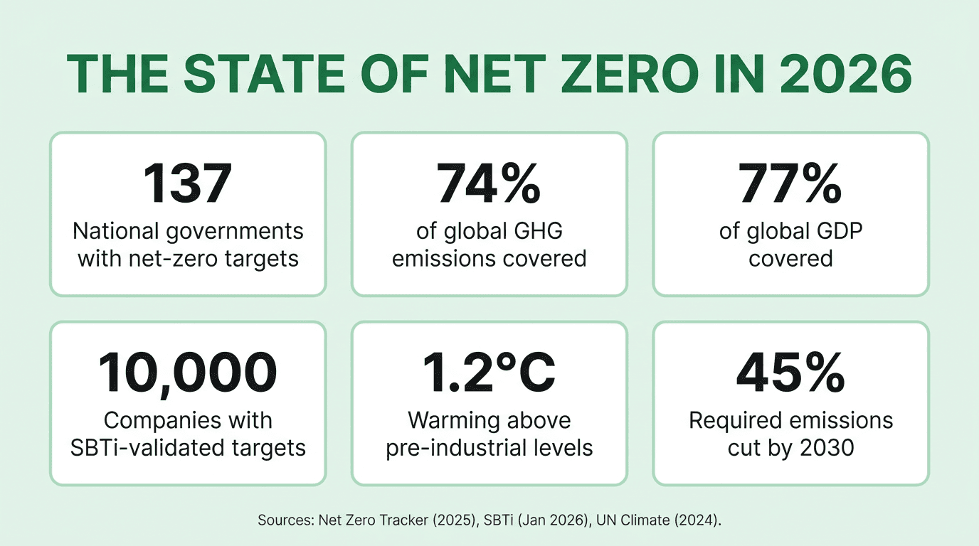Infographic showing the state of net zero in 2026, with 137 national governments holding targets, 74% of global GHG emissions and 77% of GDP covered, 10,000 SBTi-validated companies, 1.2 degrees of warming, and the 45% emissions cut required by 2030, sourced from Net Zero Tracker, SBTi, and the United Nations