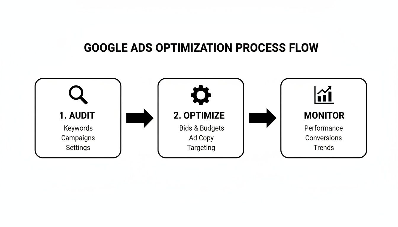 Flowchart illustrating the Google Ads optimization process, detailing audit, optimize, and monitor steps.