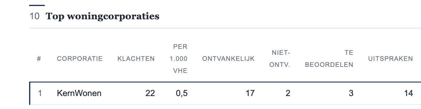 Het onderdeel Top woningcorporaties met de rij KernWonen: 22 klachten, 0,5 per 1.000 verhuureenheden, 17 ontvankelijk, 2 niet-ontvankelijk, 3 te beoordelen en 14 uitspraken.