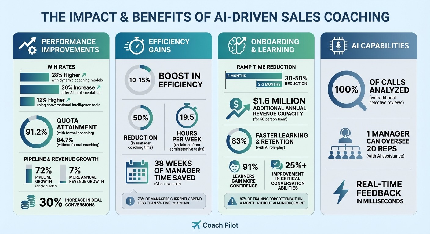 AI-Driven Sales Coaching Impact: Key Performance Metrics and ROI