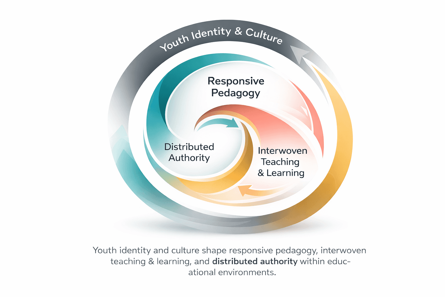 Spiral diagram showing responsive pedagogy shaped by youth identity and culture, integrating distributed authority and interwoven teaching and learning.