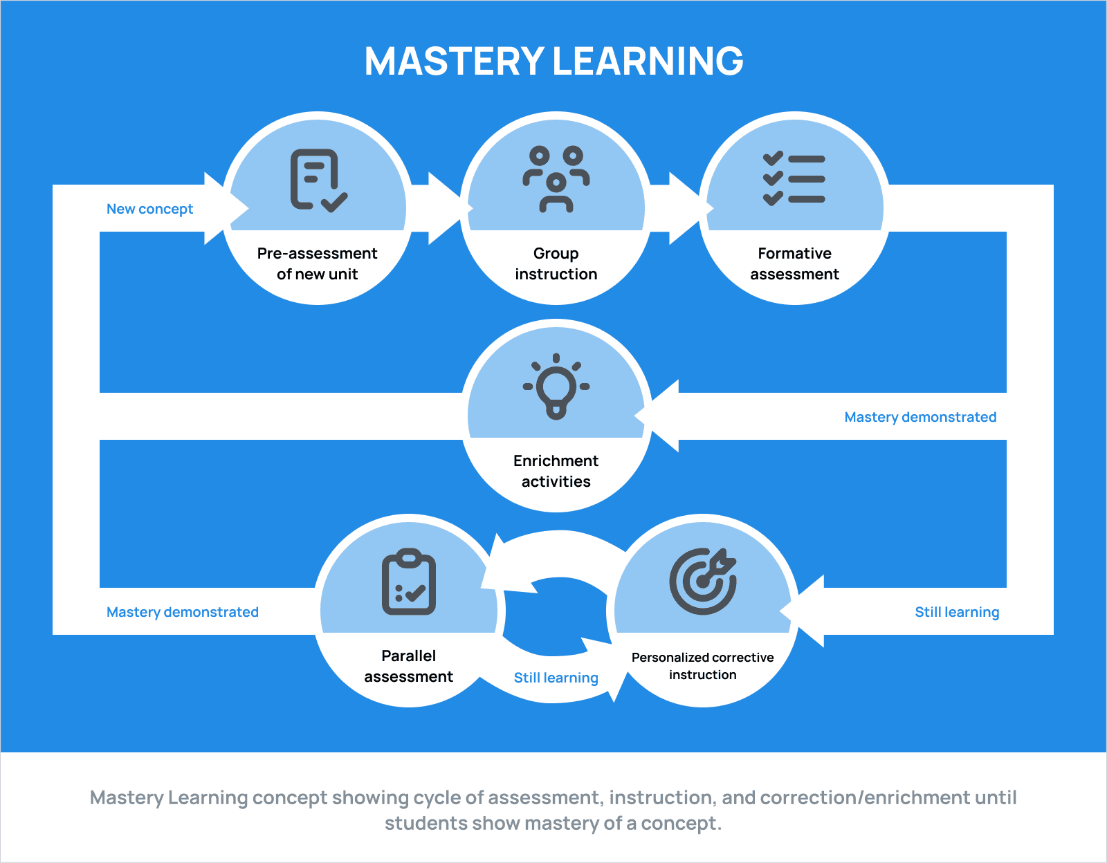 Mastery Learning concept showing cycle of assessment, instruction, and correction/enrichment until students show mastery of a concept.