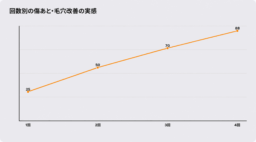 回数別の傷跡・毛穴改善の体感