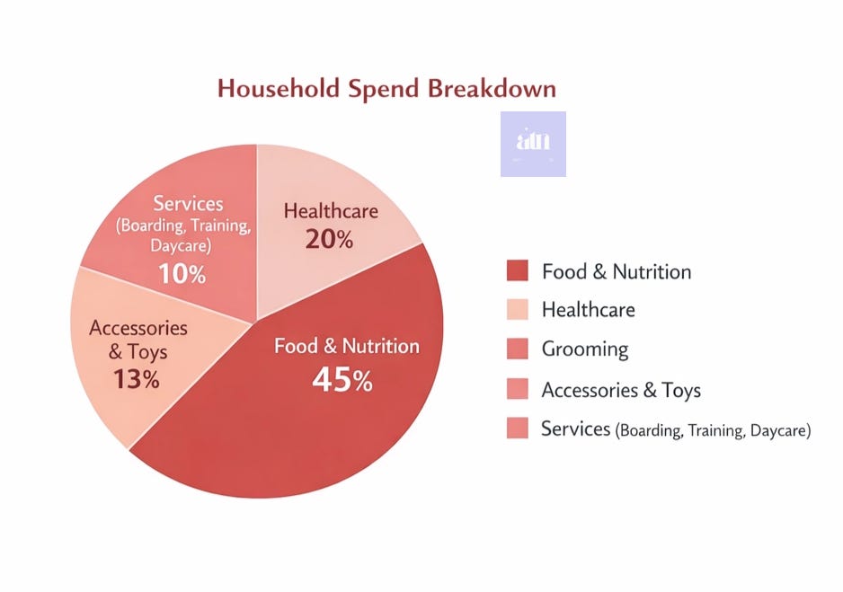 Share of annual pet care spend in urban India by category