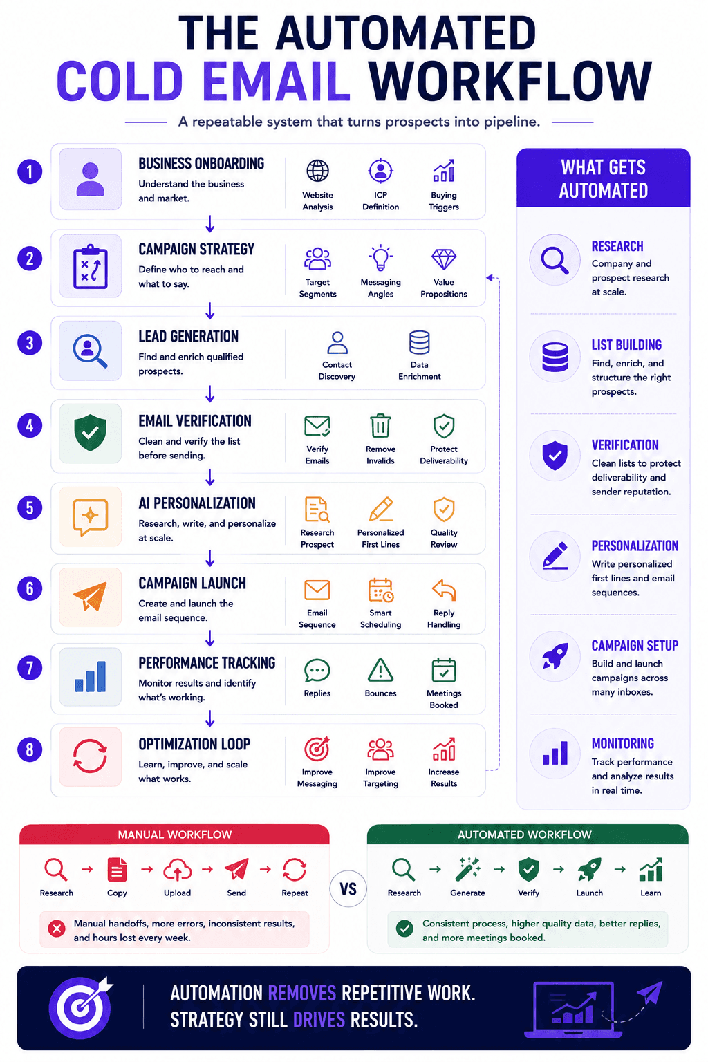 Automated cold email workflow infographic showing 8 steps from onboarding and lead generation to optimization.