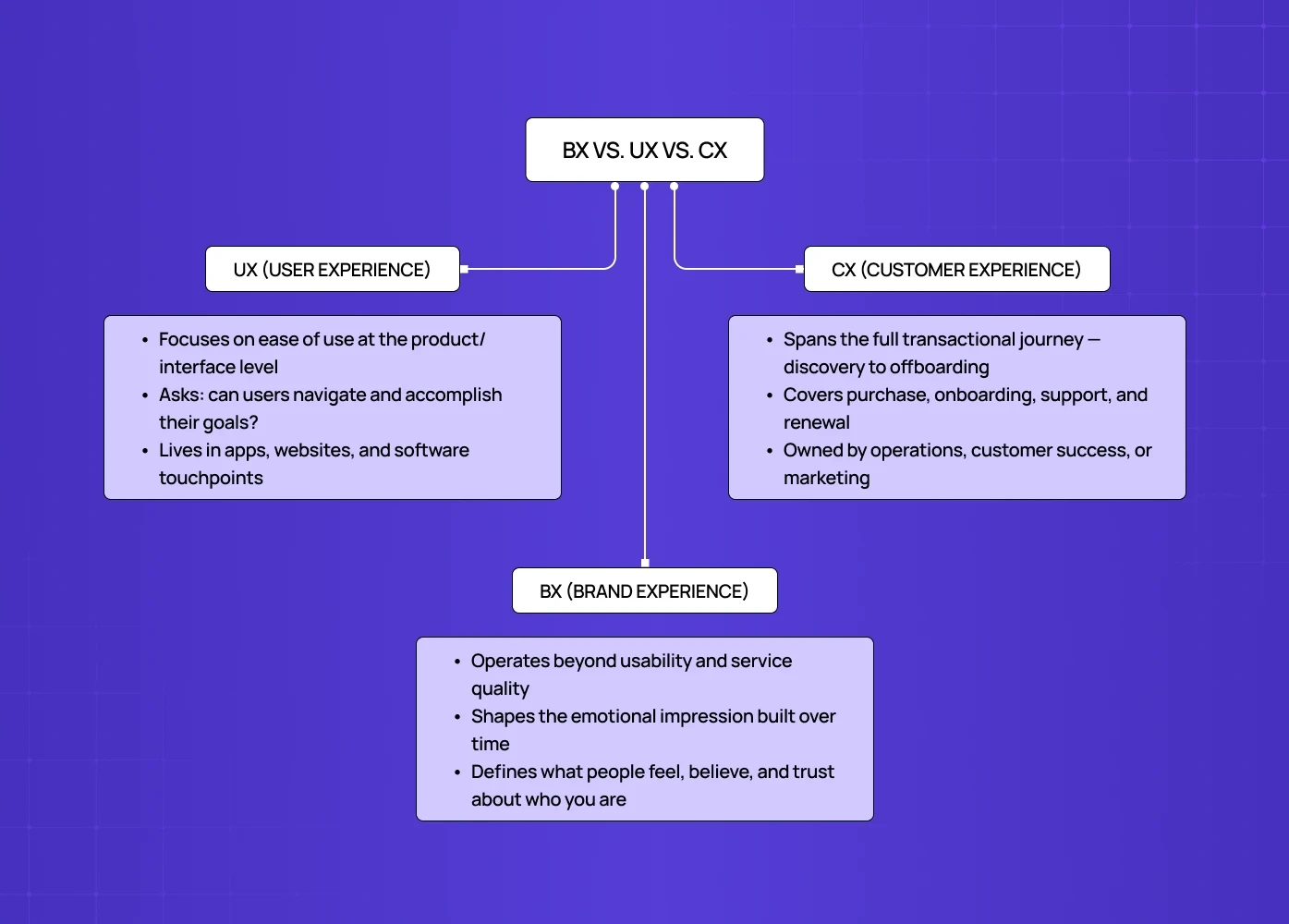 A comparison chart defining the differences between User Experience, Customer Experience, and Brand Experience.