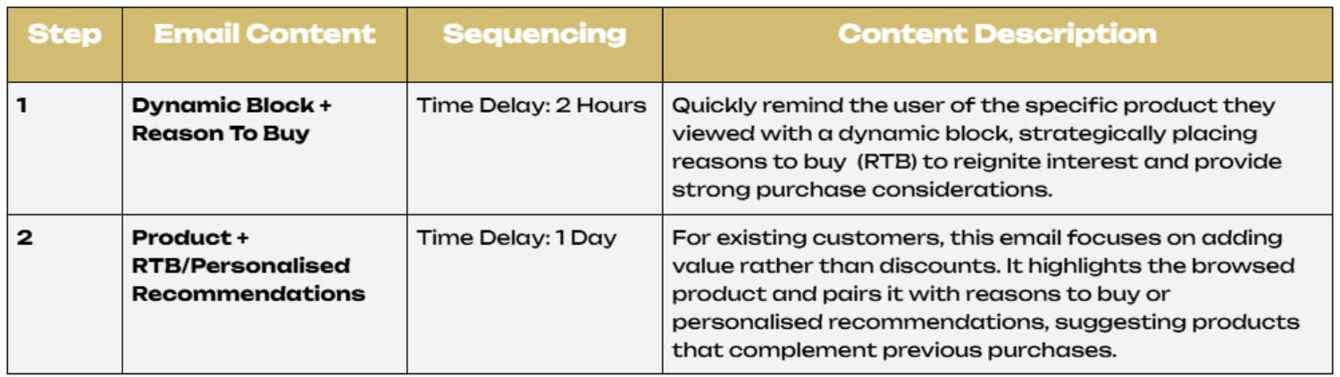 Browse Abandonment Strategy - Customer.png – A structured email flow for browse abandonment targeting returning customers, emphasising product value.