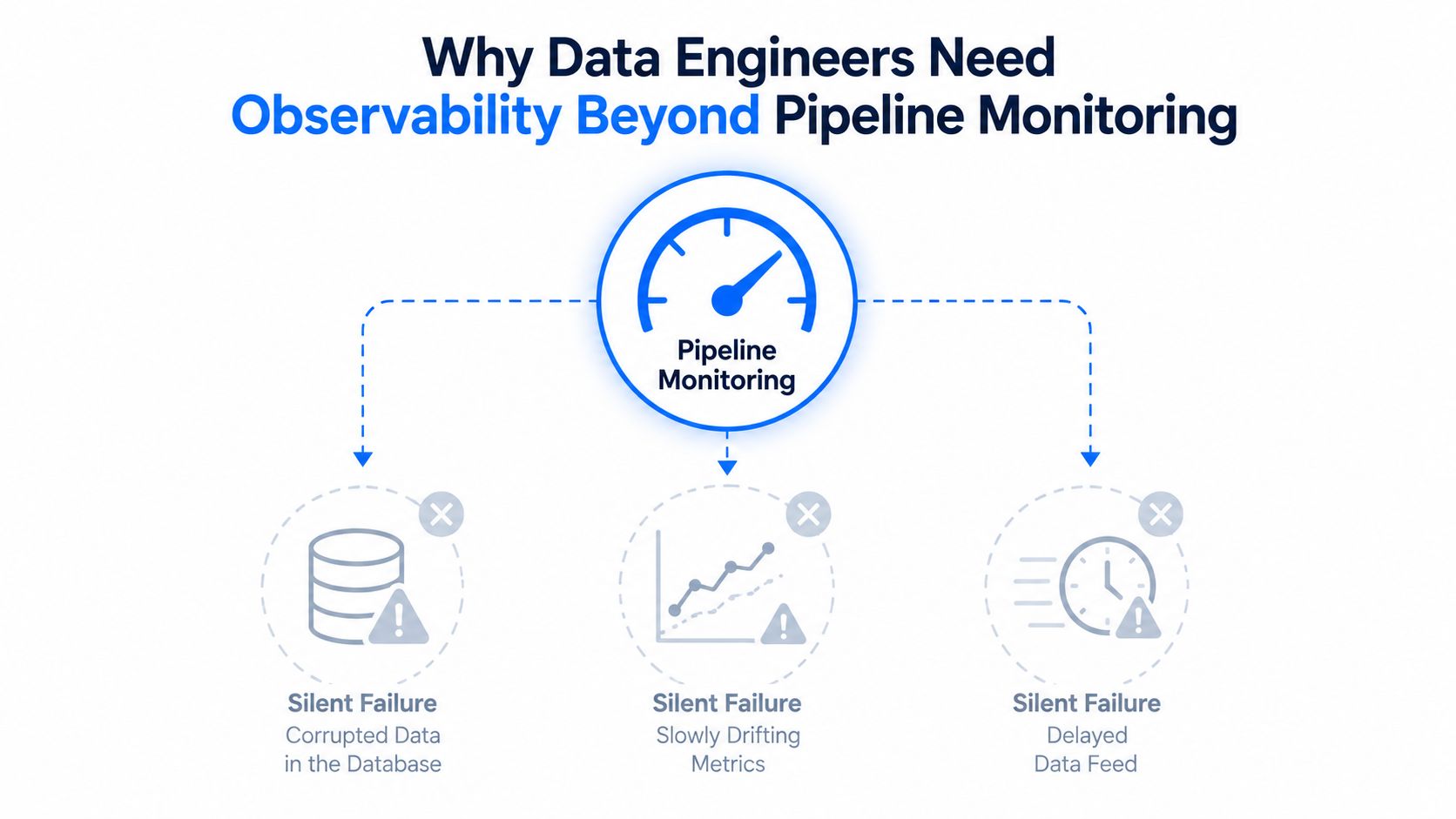 A diagram illustrating why data engineers need observability beyond simple pipeline monitoring due to potential silent failures.